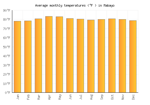 Mabayo average temperature chart (Fahrenheit)