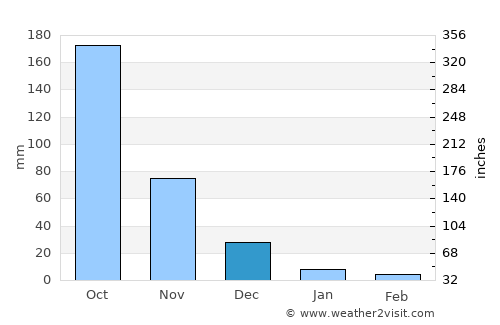 Mabilao average rain in December