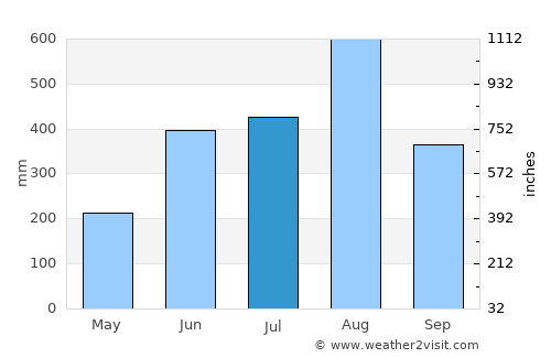 Mabilao average rain in July