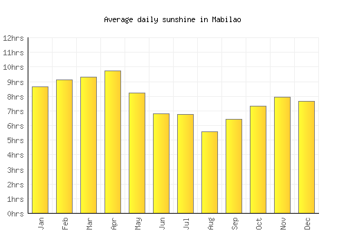 Mabilao average daily sunshine chart