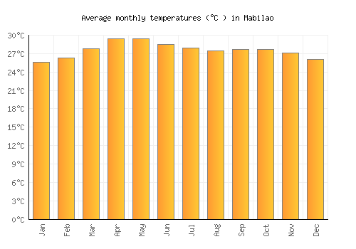 Mabilao average temperature chart (Celsius)