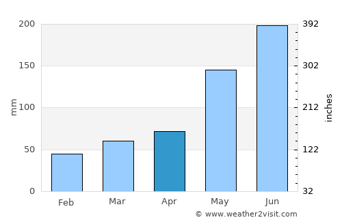 Mabini average rain in April