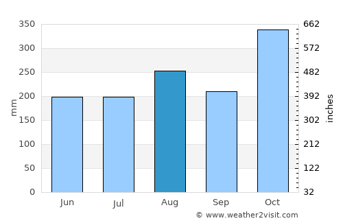 Mabini average rain in August