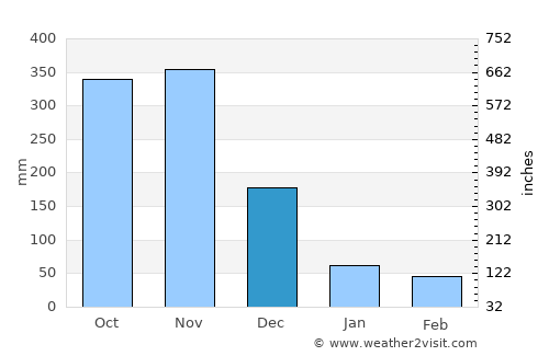 Mabini average rain in December