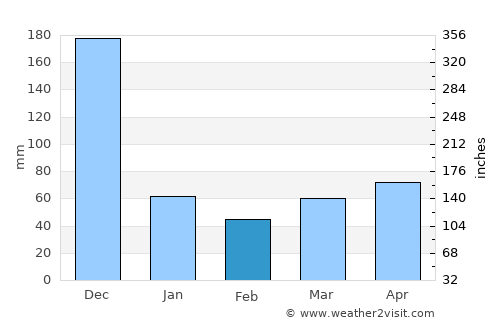 Mabini average rain in February