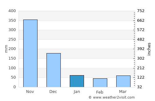 Mabini average rain in January
