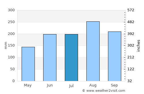 Mabini average rain in July