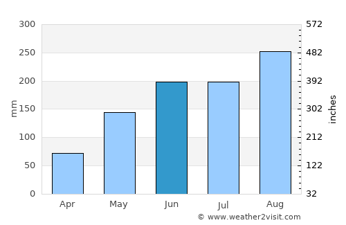 Mabini average rain in June
