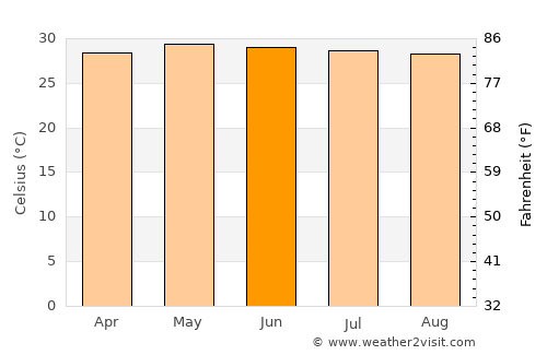 Mabini average temperature in June