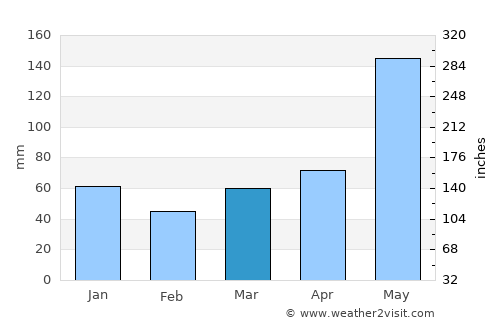 Mabini average rain in March