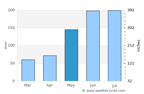 Mabini average rain in May