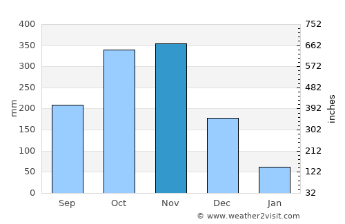Mabini average rain in November