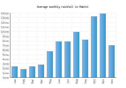 Mabini monthly rainfall chart (inches)
