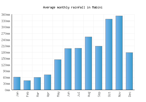 Mabini monthly rainfall chart (mm)