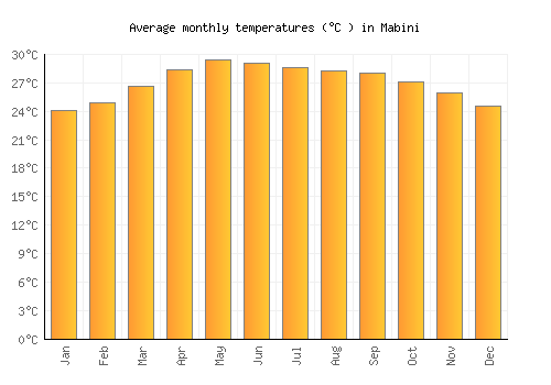 Mabini average temperature chart (Celsius)