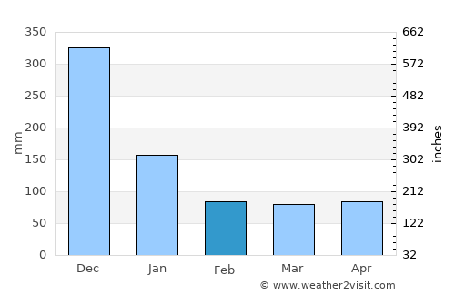 Mabitac average rain in February
