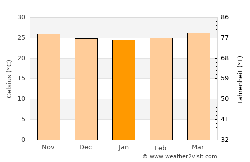 Mabitac average temperature in January