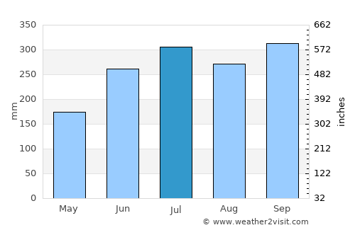 Mabitac average rain in July