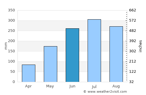 Mabitac average rain in June