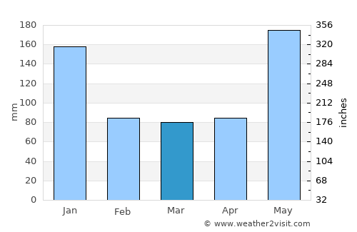 Mabitac average rain in March