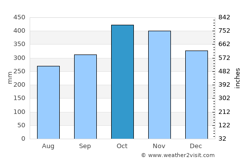 Mabitac average rain in October