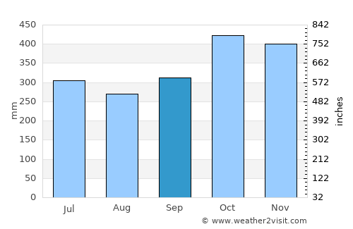 Mabitac average rain in September