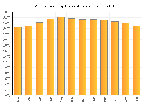 Mabitac average temperature chart (Celsius)