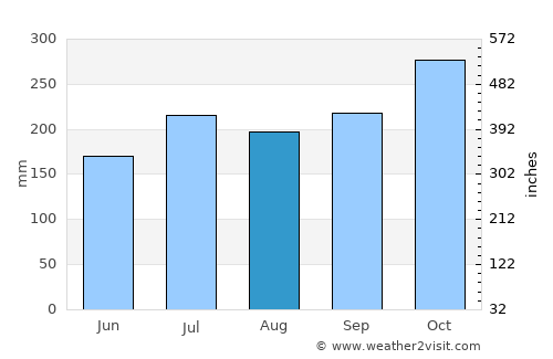 Mabiton average rain in August
