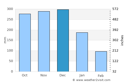 Mabiton average rain in December