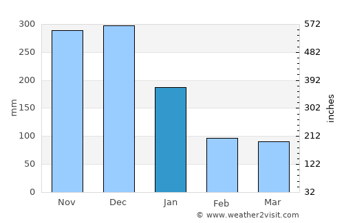 Mabiton average rain in January