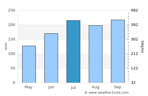 Mabiton average rain in July