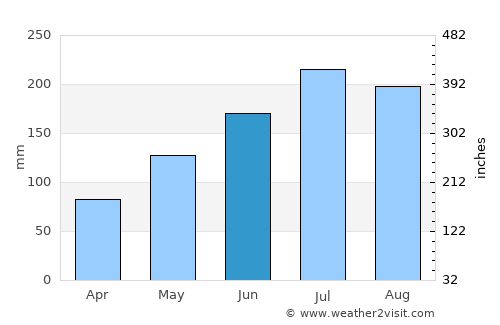 Mabiton average rain in June