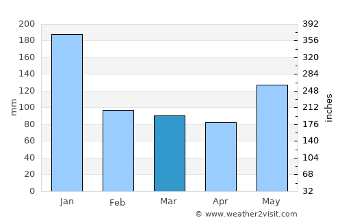 Mabiton average rain in March