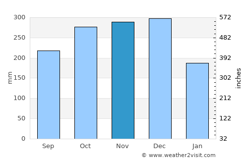 Mabiton average rain in November