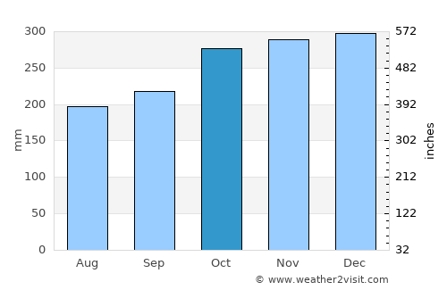 Mabiton average rain in October