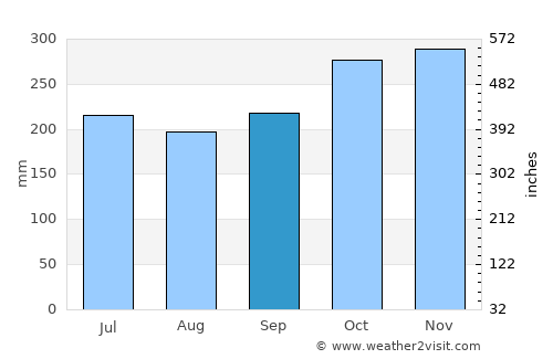 Mabiton average rain in September