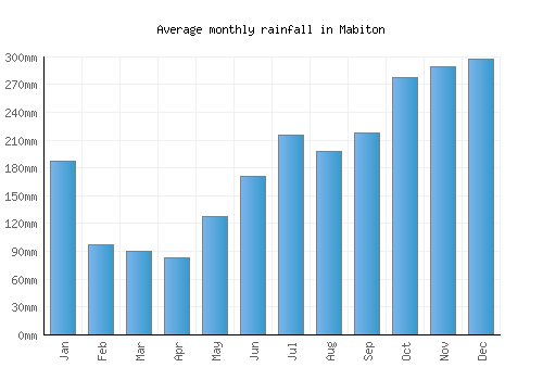 Mabiton monthly rainfall chart (mm)