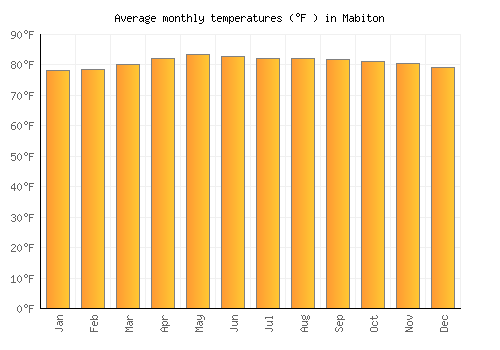 Mabiton average temperature chart (Fahrenheit)