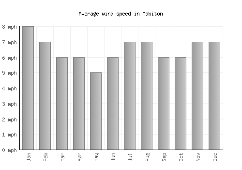 Mabiton average winspeed by month (mph)