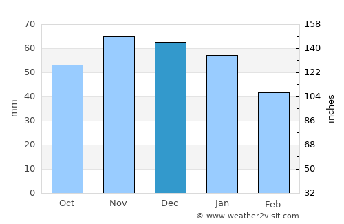 Mablethorpe average rain in December
