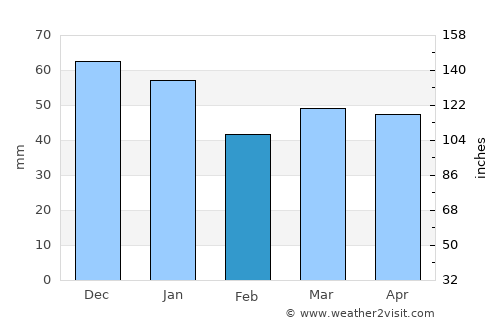 Mablethorpe average rain in February