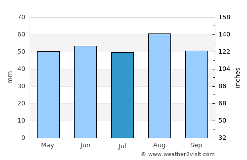 Mablethorpe average rain in July