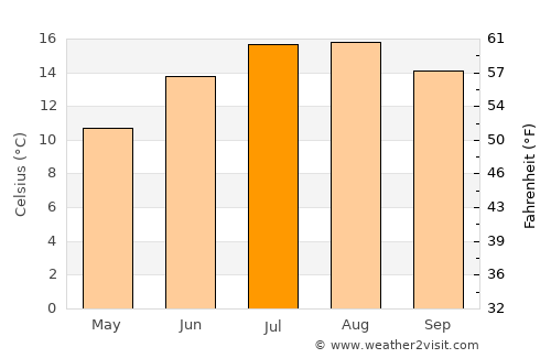 Mablethorpe average temperature in July