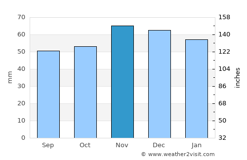 Mablethorpe average rain in November