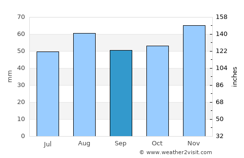 Mablethorpe average rain in September