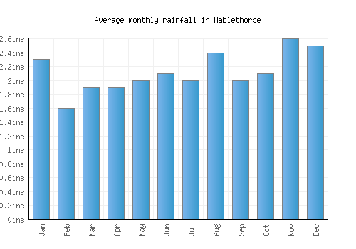 Mablethorpe monthly rainfall chart (inches)