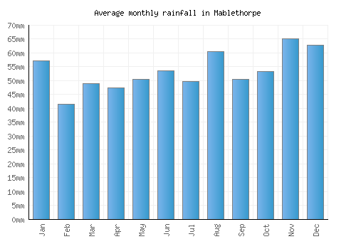 Mablethorpe monthly rainfall chart (mm)
