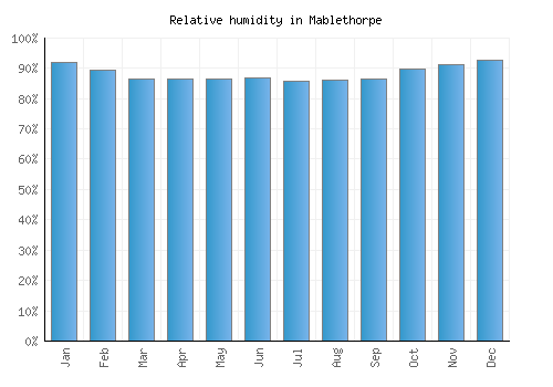 Mablethorpe relative humidity averages