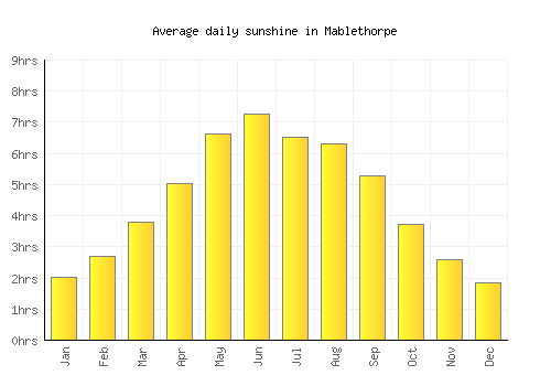 Mablethorpe average daily sunshine chart