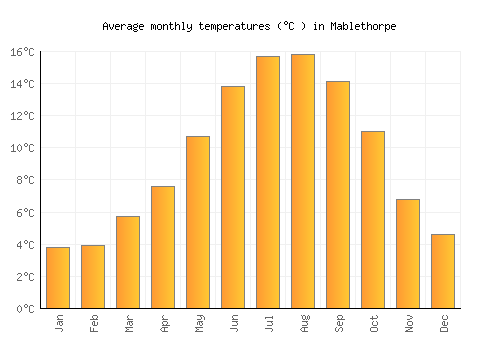 Mablethorpe average temperature chart (Celsius)